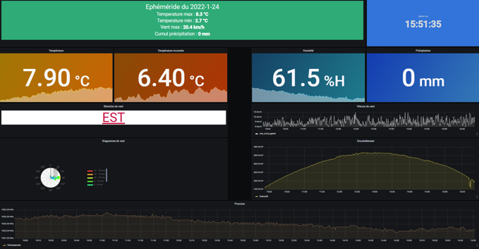 Tableau de bord des données météorologiques récoltées par la station météo d'Issy-les-Moulineaux