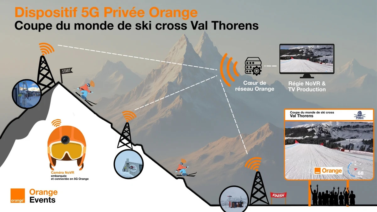 Schéma explicatif réseau 5G privée Orange à Val Thorens