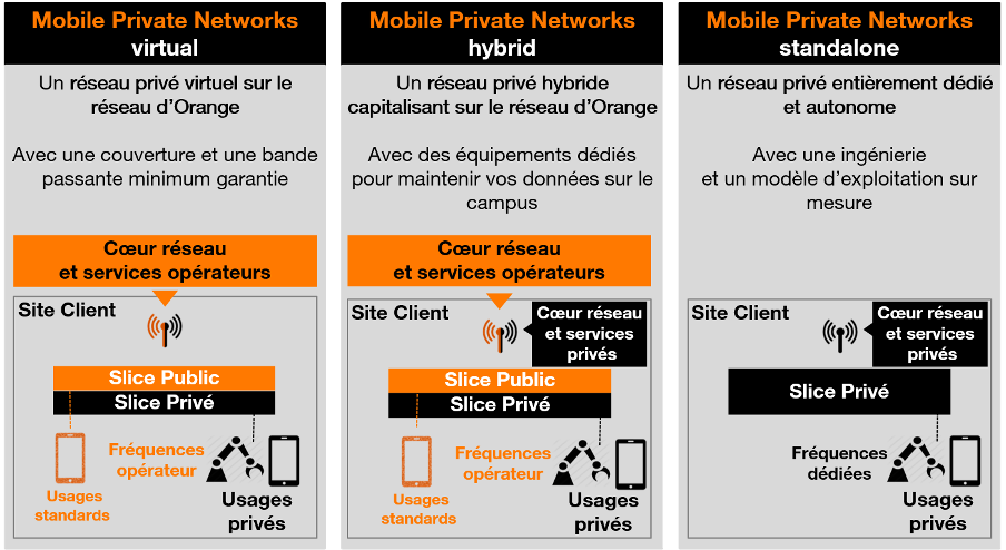 Infographie des Offres Orange Business Mobile Private Networks